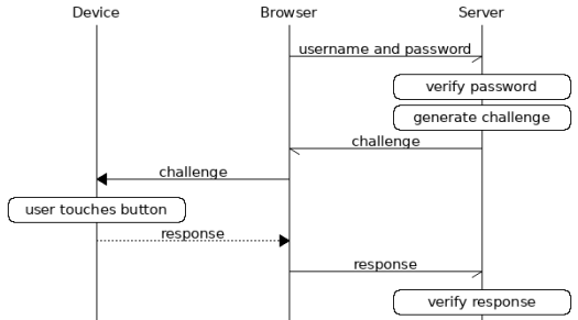 The basic process flow of U2F (From Yubico)